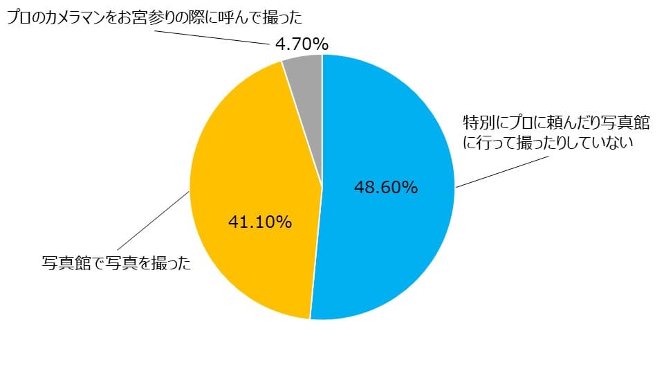 お宮参りで写真を残すかどうかのアンケート