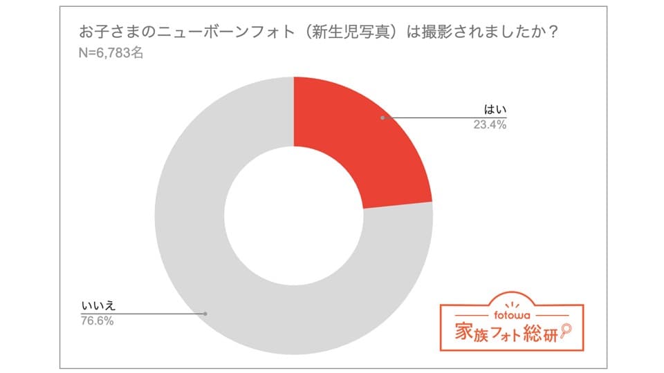 ニューボーンフォトを撮影した割合のアンケート