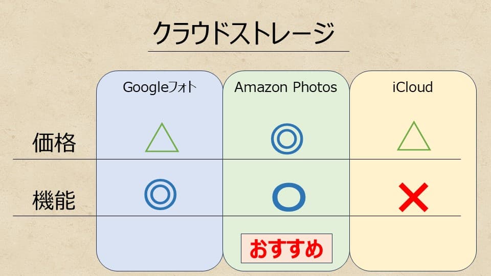 クラウドストレージの比較表