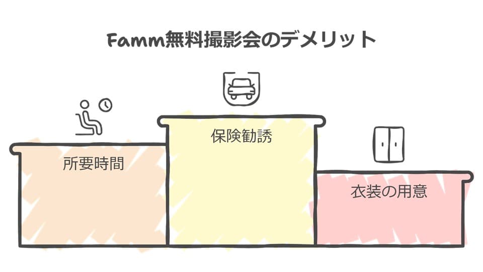 Famm無料撮影会のデメリット