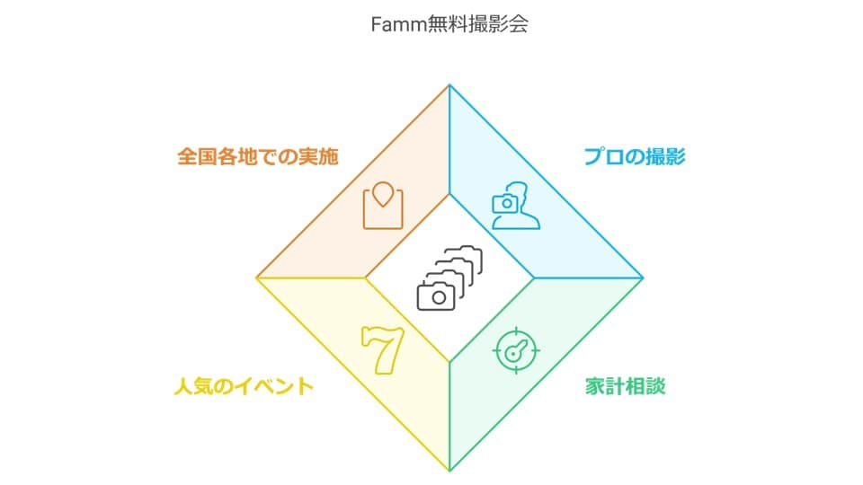 Famm無料撮影会の概要