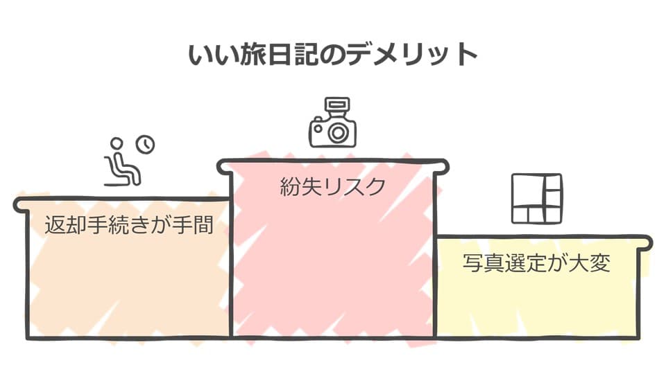 いい旅日記のデメリット