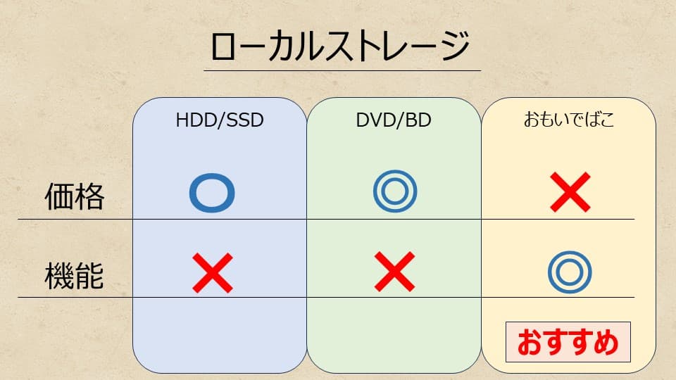 ローカルストレージの比較表