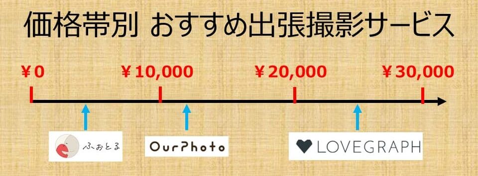 マタニティフォトの料金別おすすめサービス