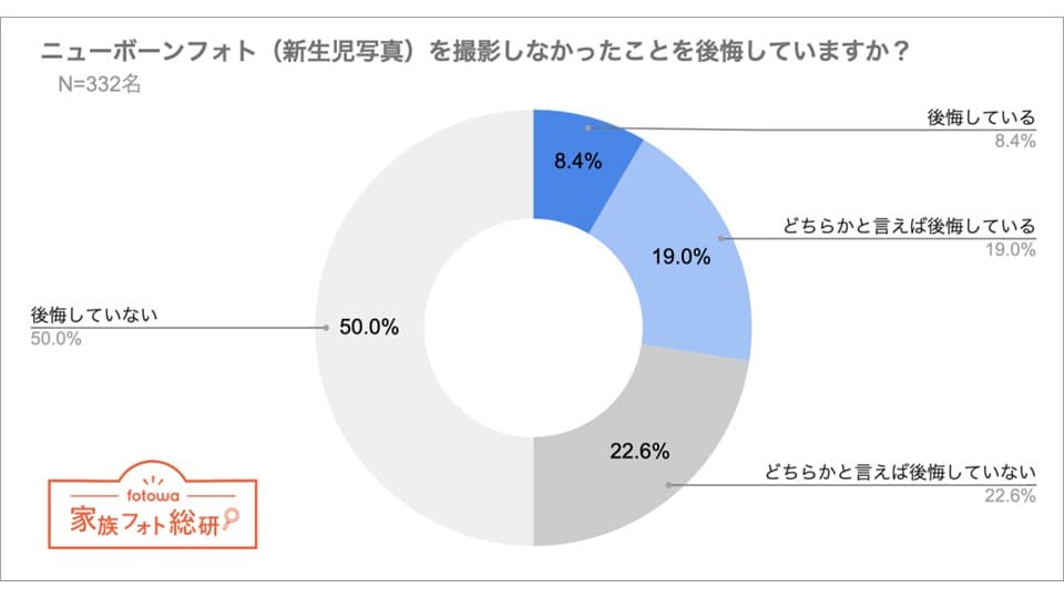 ニューボーンフォトを撮影しなかったことを後悔している人の割合アンケート