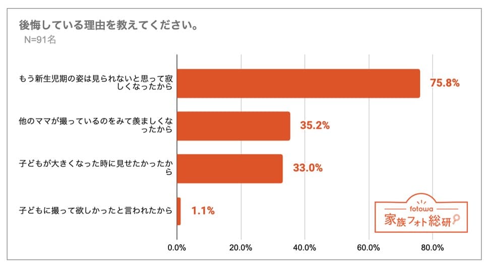 ニューボーンフォトを撮影しなかったことを後悔している理由のアンケート