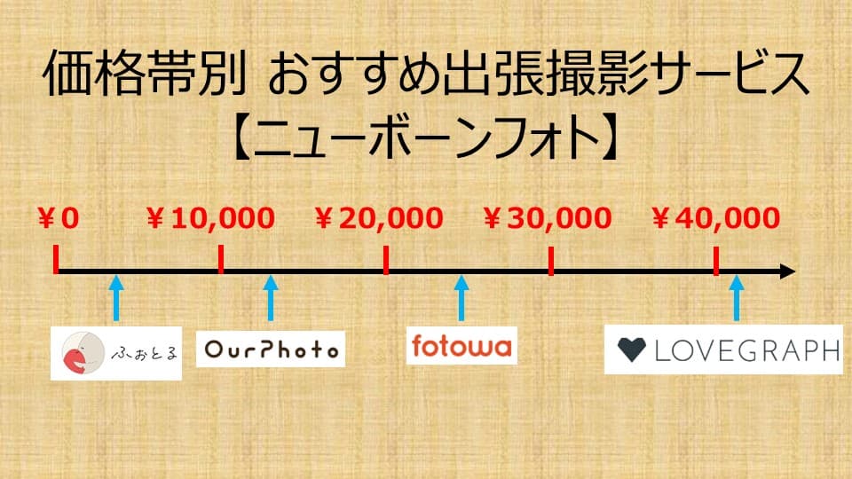 ニューボーンフォトの料金別おすすめサービス