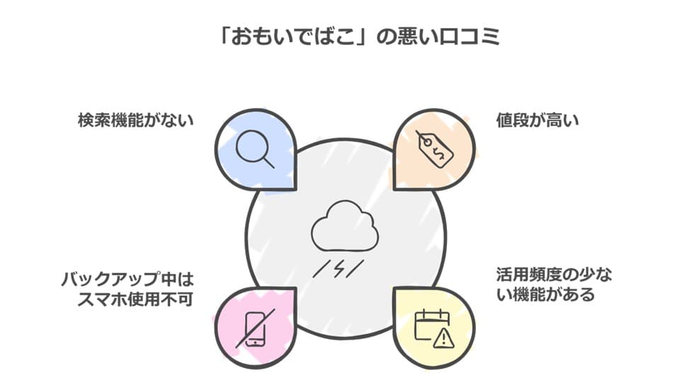 おもいでばこの悪い口コミ