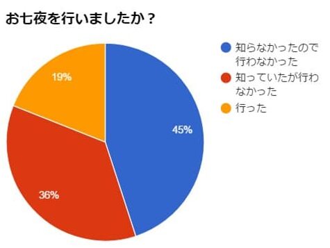 お七夜の実施割合アンケート