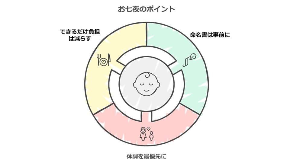 お七夜のポイント