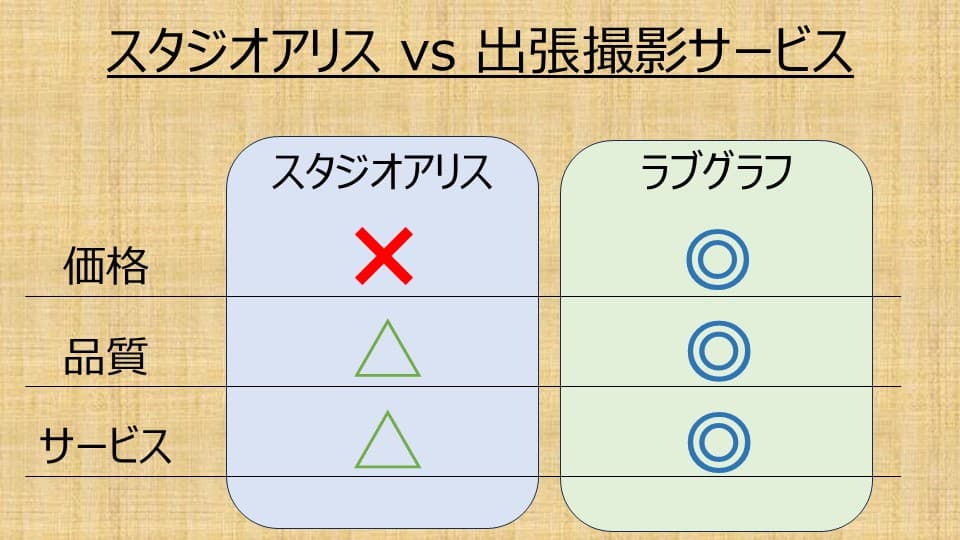 スタジオアリスと出張撮影サービスの比較