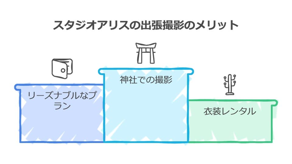 スタジオアリスの出張撮影のメリット