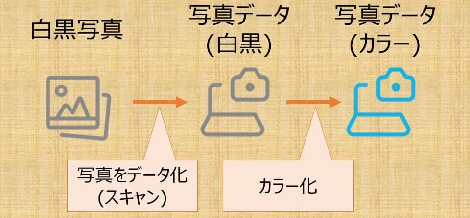 写真カラー化の流れ
