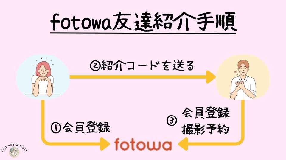 fotowaの友達紹介手順