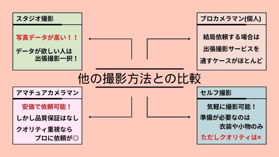 各撮影方法との料金比較