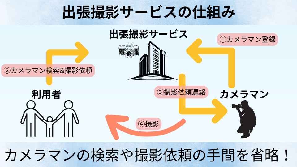 出張撮影サービスの仕組み図解