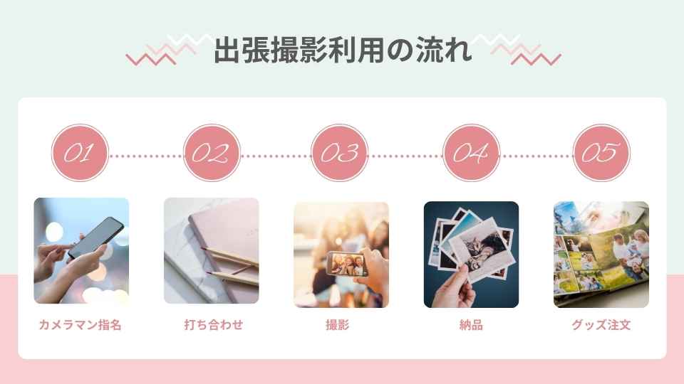 出張撮影サービスの利用の流れ