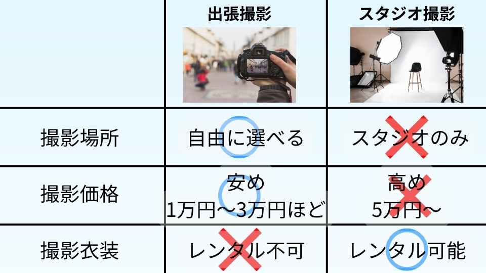 出張撮影サービスとスタジオ撮影の比較表