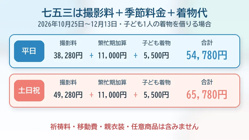 スタジオアリス七五三の繁忙期に撮影料と子ども1人の着物代を合計した試算