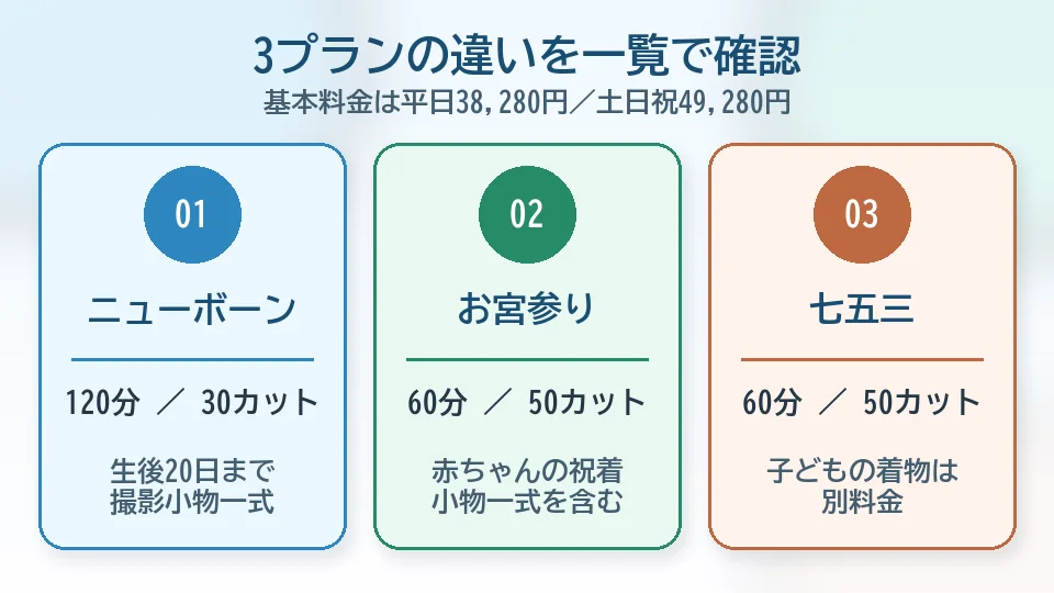 スタジオアリスのニューボーン・お宮参り・七五三出張撮影3プランの違い