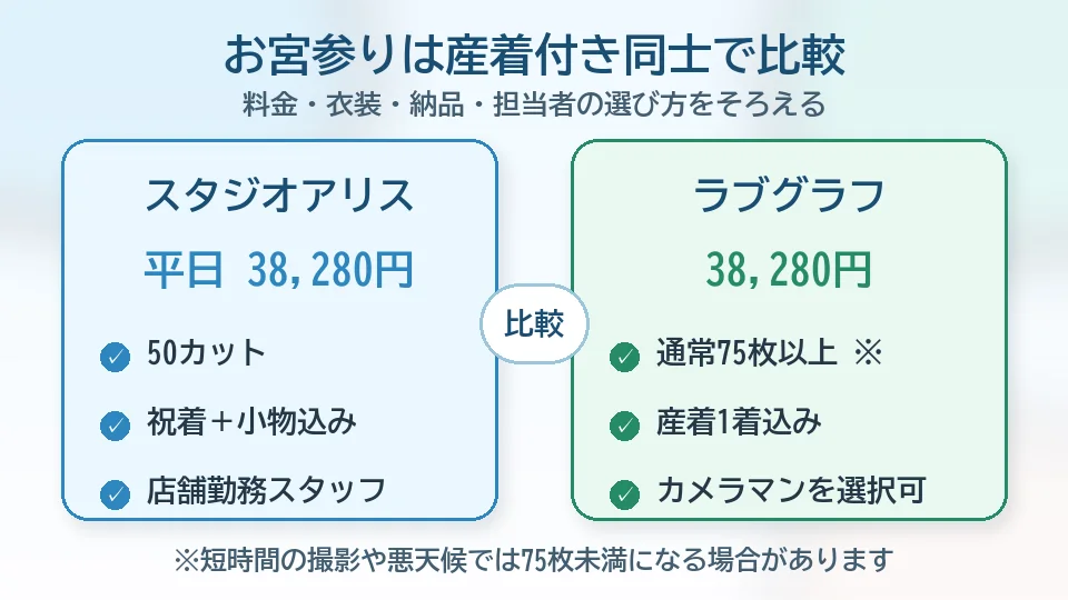 スタジオアリスとラブグラフのお宮参り産着付きプラン比較