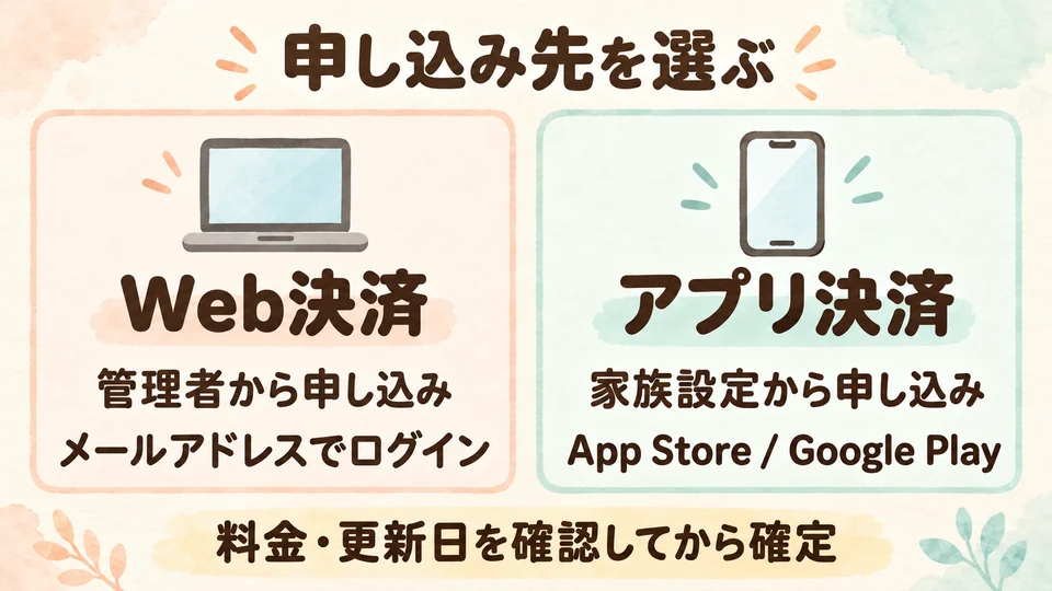 Webは管理者がメールアドレスでログインし、アプリは家族設定から申し込むことを示した図解